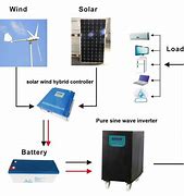 Image result for Solar Wind Power System
