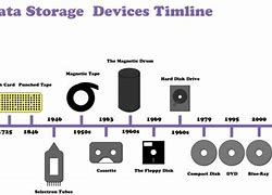 Image result for Evolution of Memory Storage