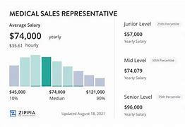 Image result for Medical Sales Rep Salary