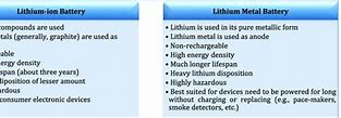 Image result for Lithium Metal Battery vs Lithium Ion Battery