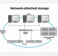 Image result for NAS Storage Diagram