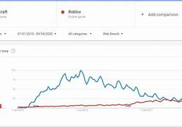 Image result for Roblox Vs. Minecraft Popularity Chart
