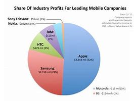 Image result for iPhone vs Android Chart