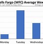 Image result for wfc stock