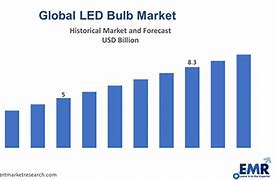 Image result for LED Market Brand Share