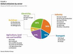 Image result for Greenhouse Gas Emissions by Sector