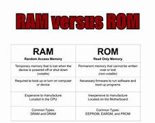Image result for Ram vs ROM Examples