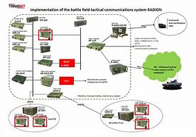 Image result for Tactical Radio System Architecture