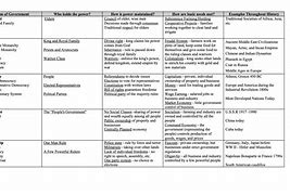 Image result for Forms of Government Chart