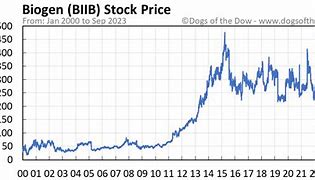 Image result for biib stock