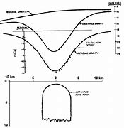 Image result for Gravity Profile