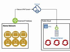 Image result for Access Server through VPN
