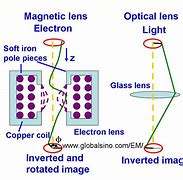 Image result for Magnetic Lens