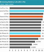 Image result for iPhone 6s Battery Rate