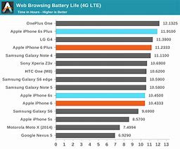 Image result for What battery life can I expect from iPhone 6S Plus?