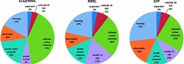 Image result for Lithium Ion Battery Spec Chart