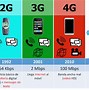 Image result for 1G 2G 3G/4G