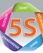 Image result for Lean Manufacturing and 5S Logo Design