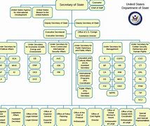 Image result for Writings Sections for AP Government Flow Chart
