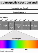 Image result for Electromagnetic Spectrum for Kids