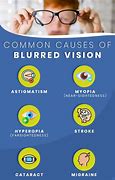 Image result for Blurred Vision Symptoms