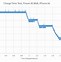 Image result for iPhone Battery Capacity Vs. Time Curve