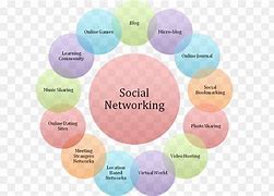 Image result for 2 Types of Networking