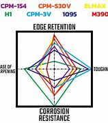 Image result for Elmax Knife Steel Chart