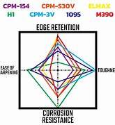 Image result for Knife Steel Best Quality Chart