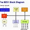 Image result for Le Net Block Diagram