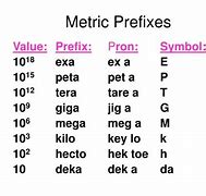 Image result for Prefixes Tera Giga