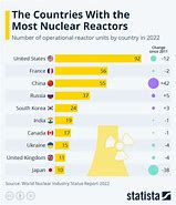 Image result for All Countries with Nukes