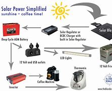 Image result for Solar Supply Chain