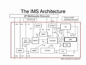 Image result for IP Multimedia Subsystem