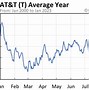 Image result for T Stock Chart