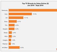 Image result for What TV brands are exiting the US market?