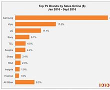 Image result for TV Market Share by Brand