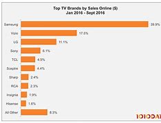 Image result for Television Brand Market Share