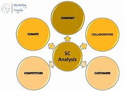 Image result for 5 CS Innovation