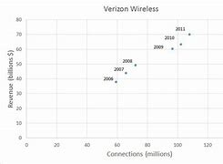 Image result for Verizon Graph
