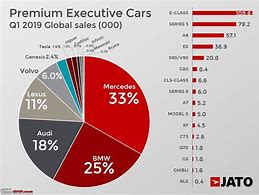 Image result for Sports Car Market Share
