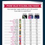 Image result for iPhone Bigger Memory Resell Value Chart