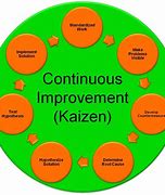 Image result for Facilitate Process Improvement