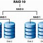 Image result for Raid Data Storage