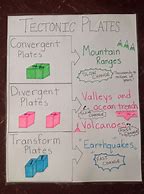 Image result for Tectonic Plates Science Project