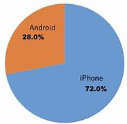 Image result for Statistics iPhone vs Android Users Graph