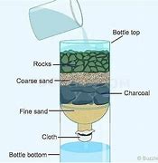 Image result for Gravel/Sand Cotton Charcoal and Pebble Filter