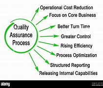 Image result for Principles of Quality Assurance and Control