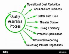 Image result for Quality Assurance Processes