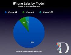 Image result for iPhone Sales Millions